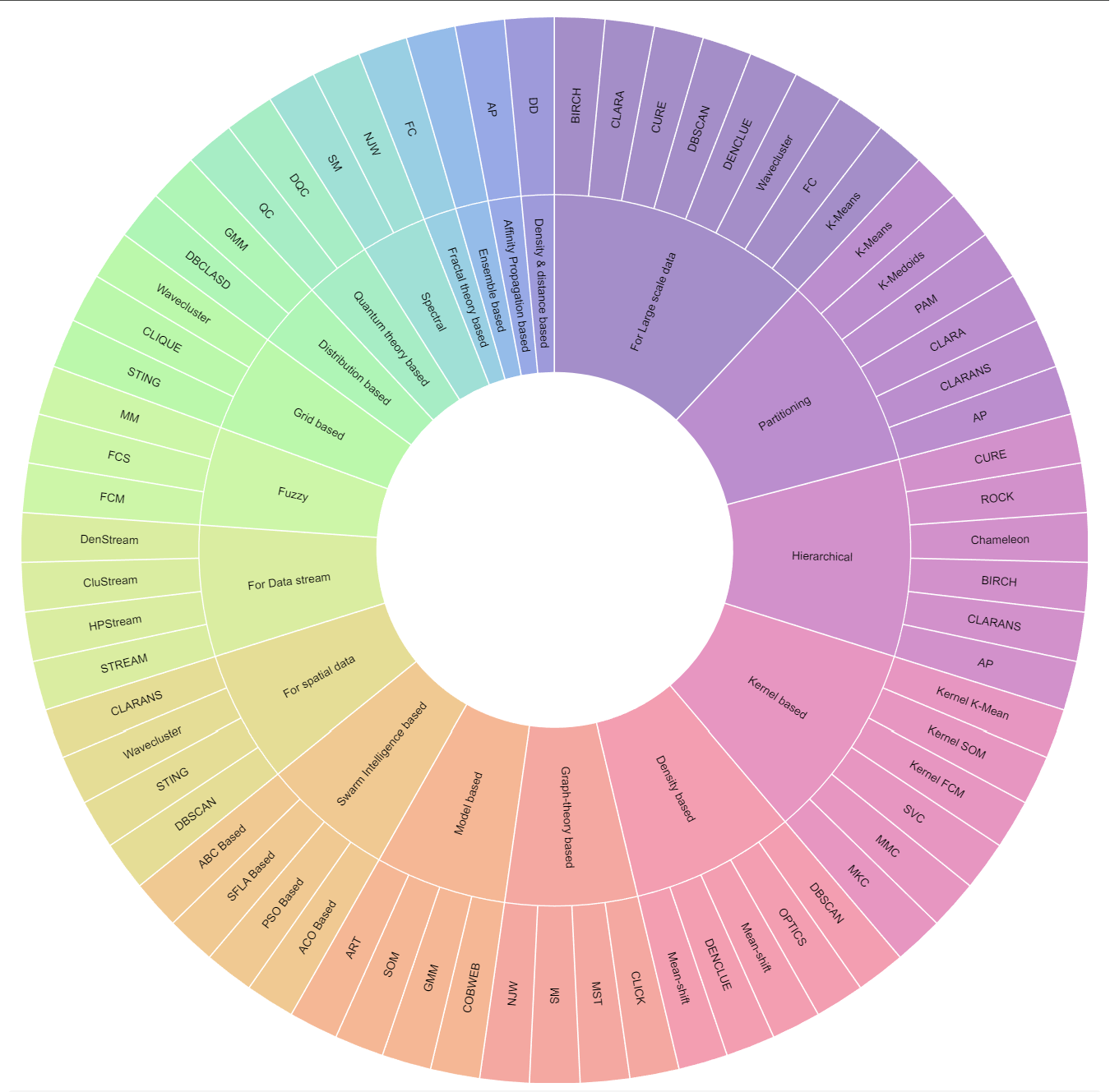 19 Clustering Techniques: Brief overview of techniques and algorithms ...